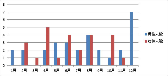 結膜下出血の解析　平成24年 図1