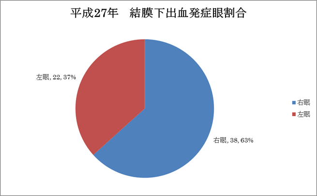 結膜下出血の解析　平成27年 図4