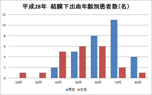 結膜下出血の解析　平成28年 図2